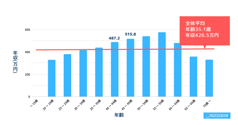 理学療法士の年齢別の平均年収